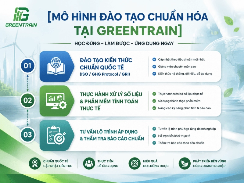Mô hình đào tạo chuẩn hóa tại Greentrain