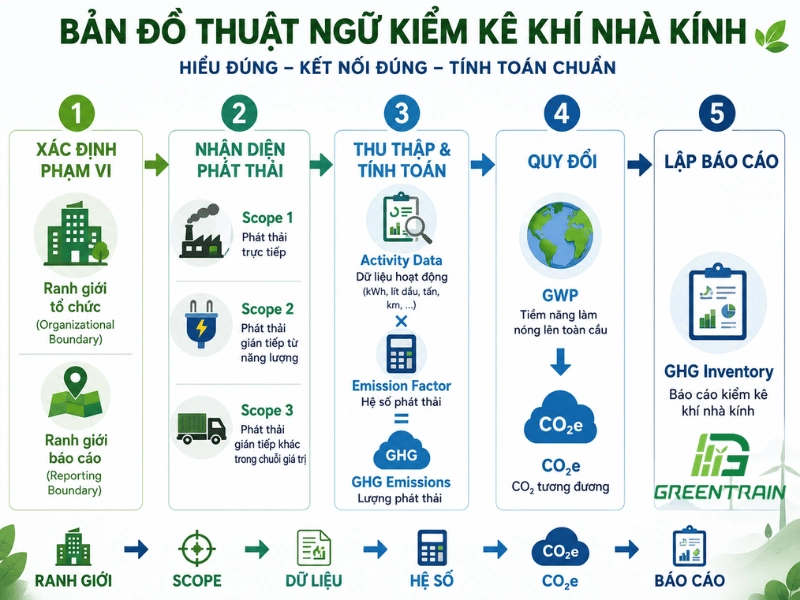 bản đồ thuật ngữ kiểm kê khí nhà kính