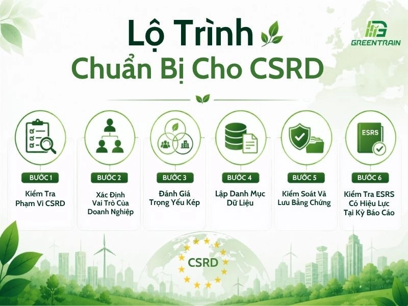 Lộ trình chuẩn bị cho CSRD