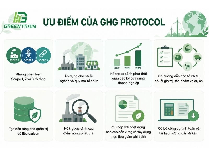  8 ưu điểm của GHG Protocol