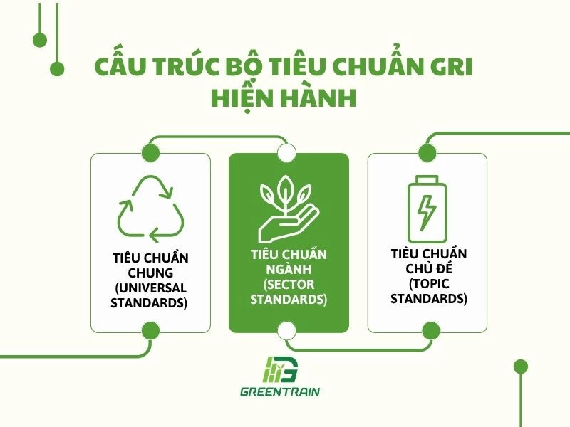 Cấu Trúc Bộ Tiêu Chuẩn GRI