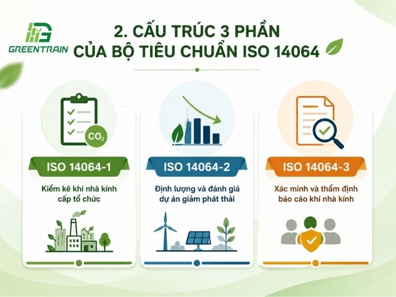 Bộ tiêu chuẩn ISO 14064 gồm 3 phần ISO 14064-1, ISO 14064-2, ISO 14064-3: 