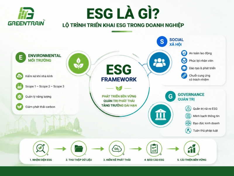 Lộ trình triển khai ESG cho doanh nghiệp